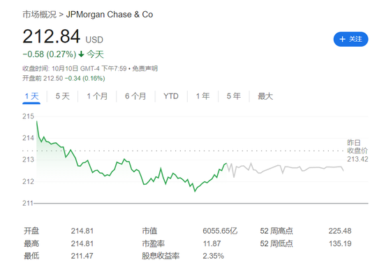 财报季开幕！标普道指新高，中概盘中转涨，特斯拉一度大跌10%，摩根大通涨逾5%