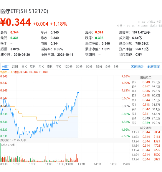 医疗快速拉升，卫宁健康、开立医疗领涨！医疗ETF（512170）涨超1%！机构：内看复苏、外看出海、远看创新