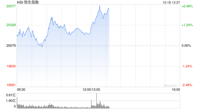 午评：港股恒指涨0.75% 恒生科指涨1.03%券商股集体冲高