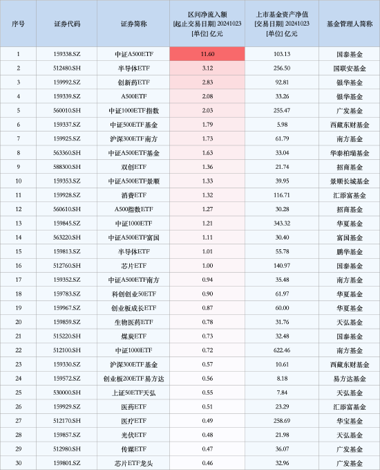 最受青睐ETF：10月23日中证A500ETF获净申购11.6亿元，半导体ETF获净申购3.12亿元（名单）