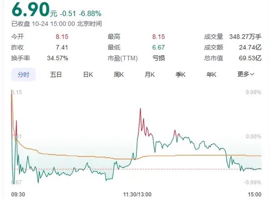 又见尾盘“闪崩”，暴跌近90%！