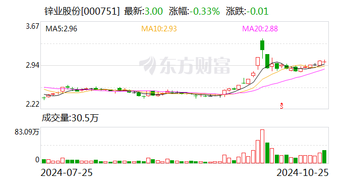 锌业股份：2024年前三季度净利润约425万元